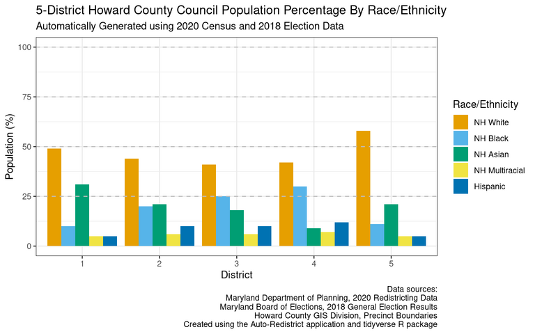 Population breakdown by race and ethnicity for the proposed three council districts