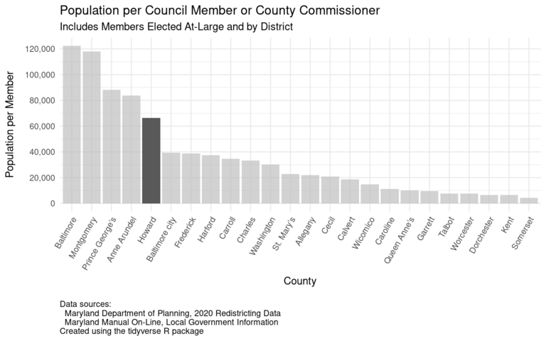 Bar chart showing the population per council member or county commissioner for each Maryland county and Baltimore city