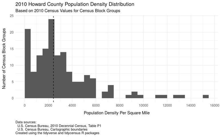 Howard County population density histogram based on 2010 census