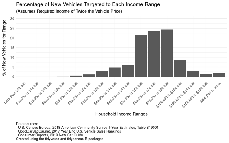 Percentages of new vehicles affordable by income range
