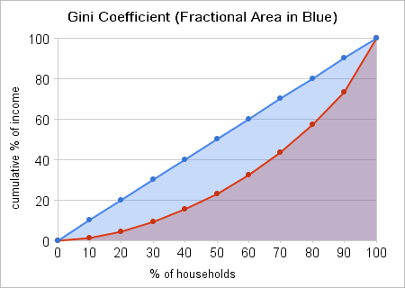 Example 1 - Graph of an income distribution similar to that of Howard County, Maryland