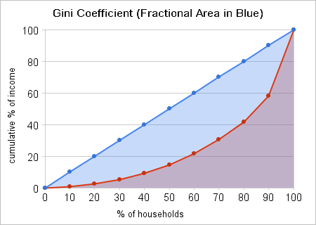 Example 1 - Graph of an income distribution similar to that of Fairfield County, Connecticut