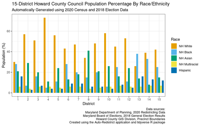 Racial/ethnic breakdown by district for an example 15-district Howard County Council