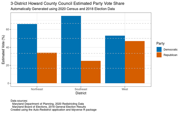 Estimated vote share by party for the proposed three council districts