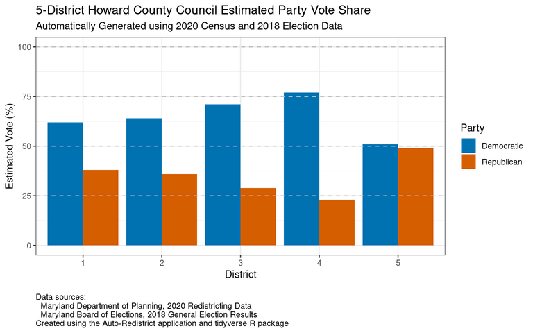Estimated vote share by party for the proposed five council districts