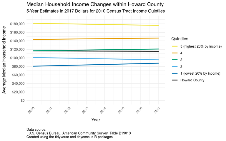 Howard County inflation-adjusted average median household income changes by quintile from 2006-2010 to 2013-2017