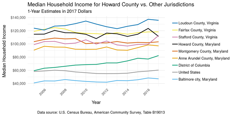 Howard County median household income vs. other local jurisdictions, 1-year estimates