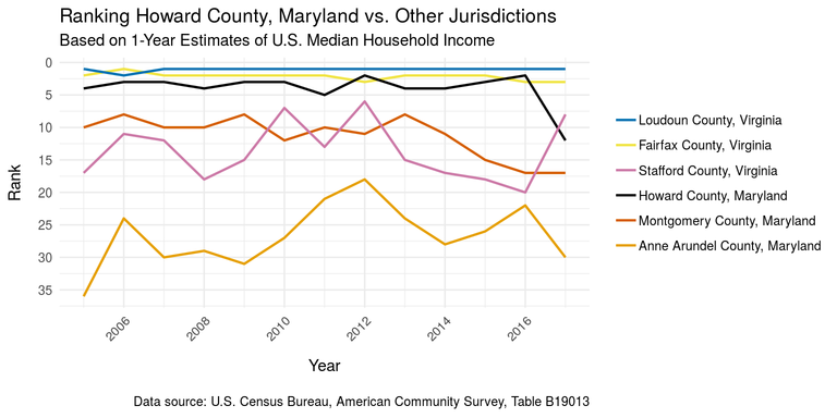 Howard County median household income rank vs. other local jurisdictions