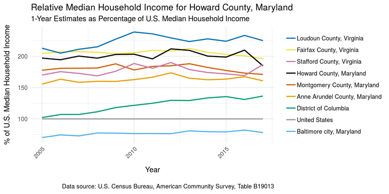 Howard County median household income vs. other local jurisdictions, 1-year estimates