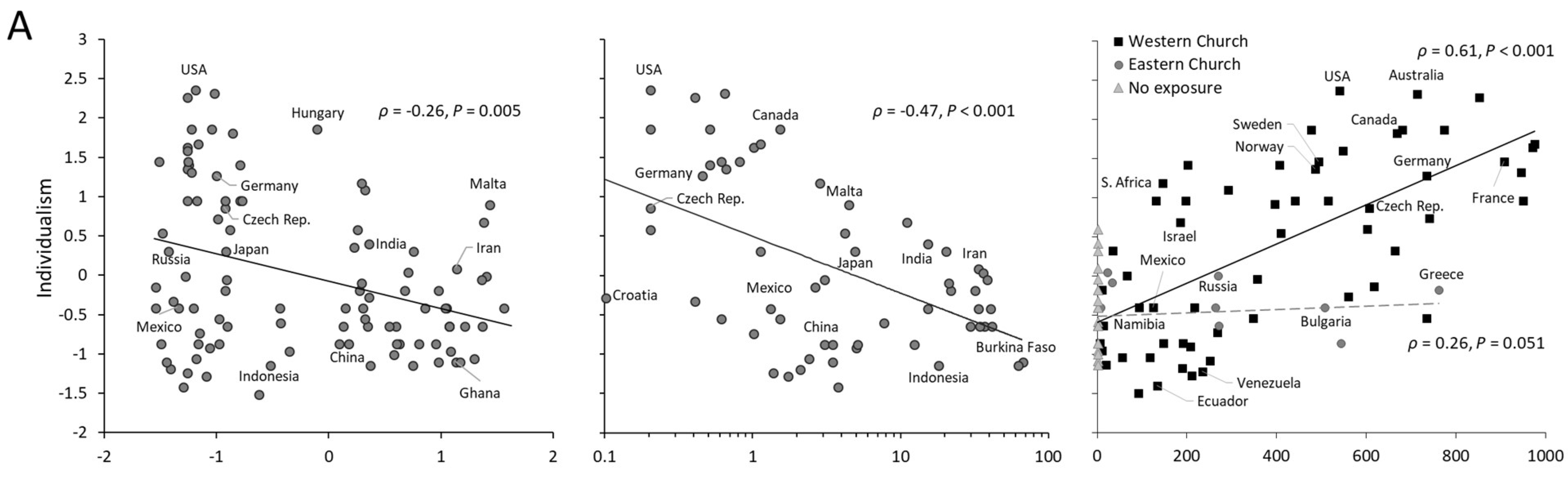 Three graphs showing the correlation of individualism to kinship arrangements and exposure to the Catholic Church