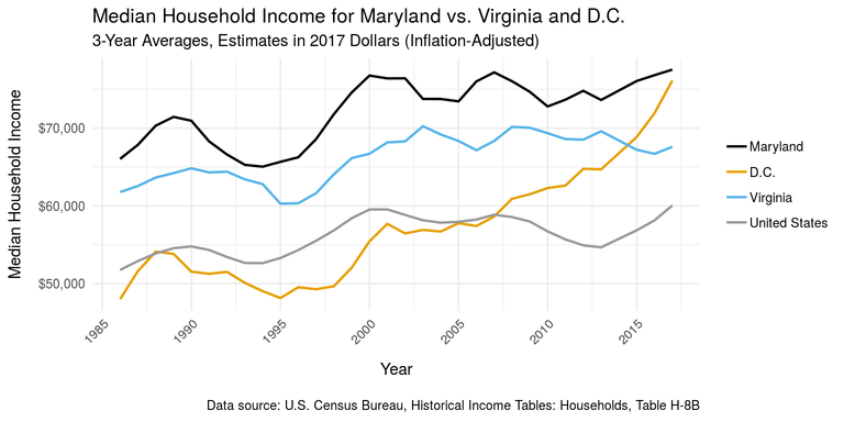 Maryland median household income vs. DC and Virginia, 3-year averages