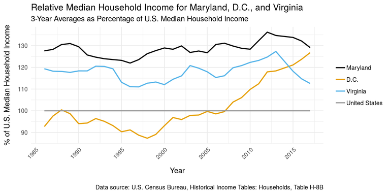 Maryland median household income vs. DC and Virginia, as a percentage of US median household income