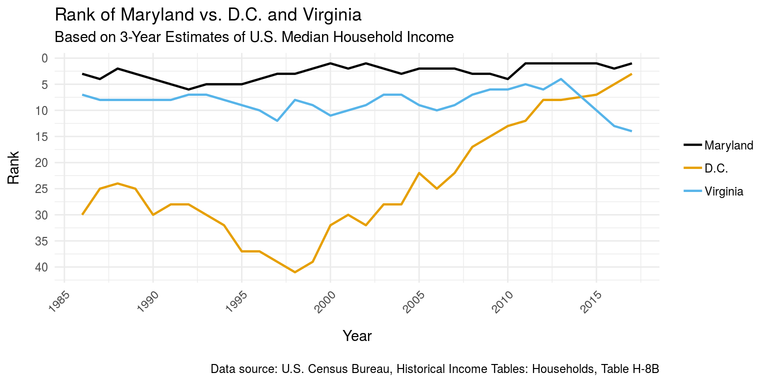Maryland median household income rank vs. DC and Virginia