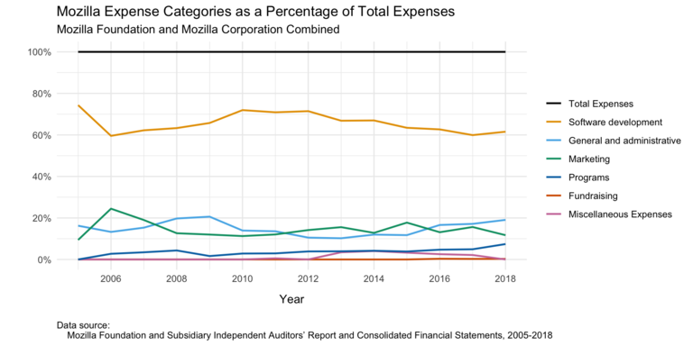 Graph of Mozilla’s main categories of expenses as percentages of total expenses