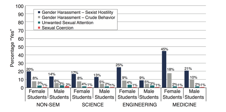 Sexual harassment incidence for students