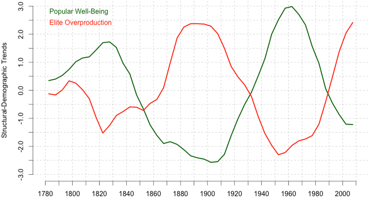Purported long-term cycles in US history. The index of popular well-being is composed of four variables that attempt to proxy for employment prospects, wages relative to GDP per capita, health, and family. The index of elite overproduction is composed of three variables that attempt to proxy for elite wealth, intra-elite competition for elite education, and elite-driven political polarization. Image © 2016 Peter Turchin, taken from the supplementary web site for Ages of Discord.