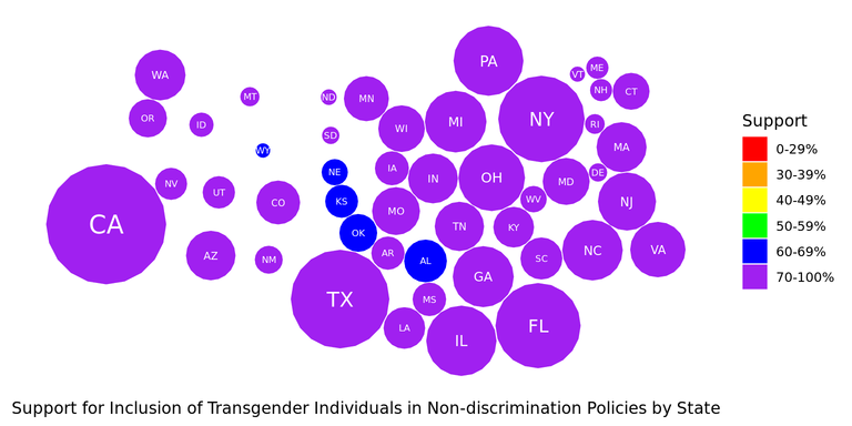 Estimated support in each of the lower 48 states in 2015 for inclusion of transgender people in non-discrimination policies. The sizes of the circles are proportional to each state’s population in the 2010 census.  (Click for higher-resolution version.)  For data sources and plotting code see the section “Further exploration.”